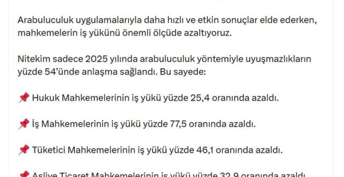 Bakan Gürlek: Arabuluculuk yöntemiyle uyuşmazlıkların yüzde 54’ünde mutabakat sağlandı